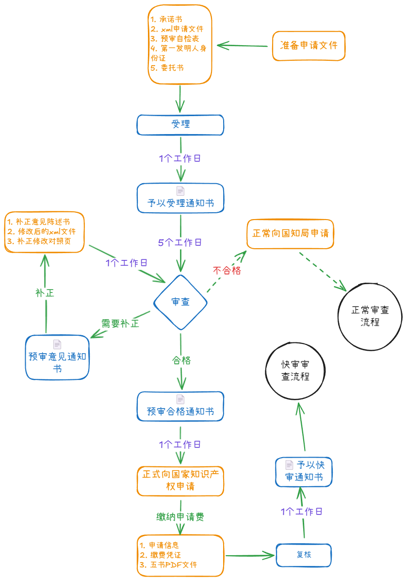 预审实务流程图