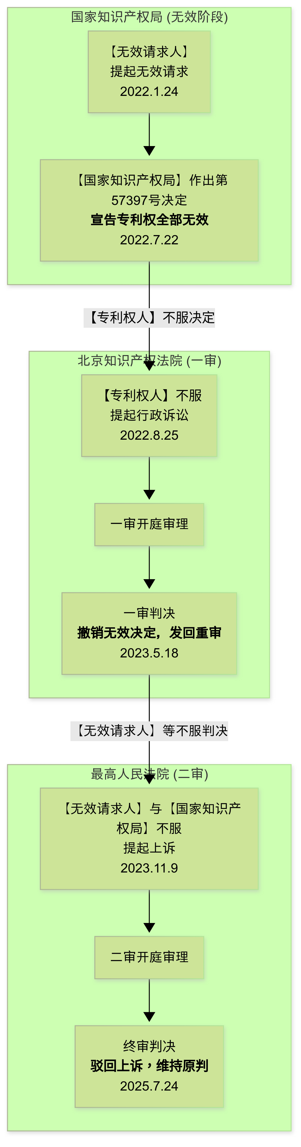 诉讼程序与策略流程图
