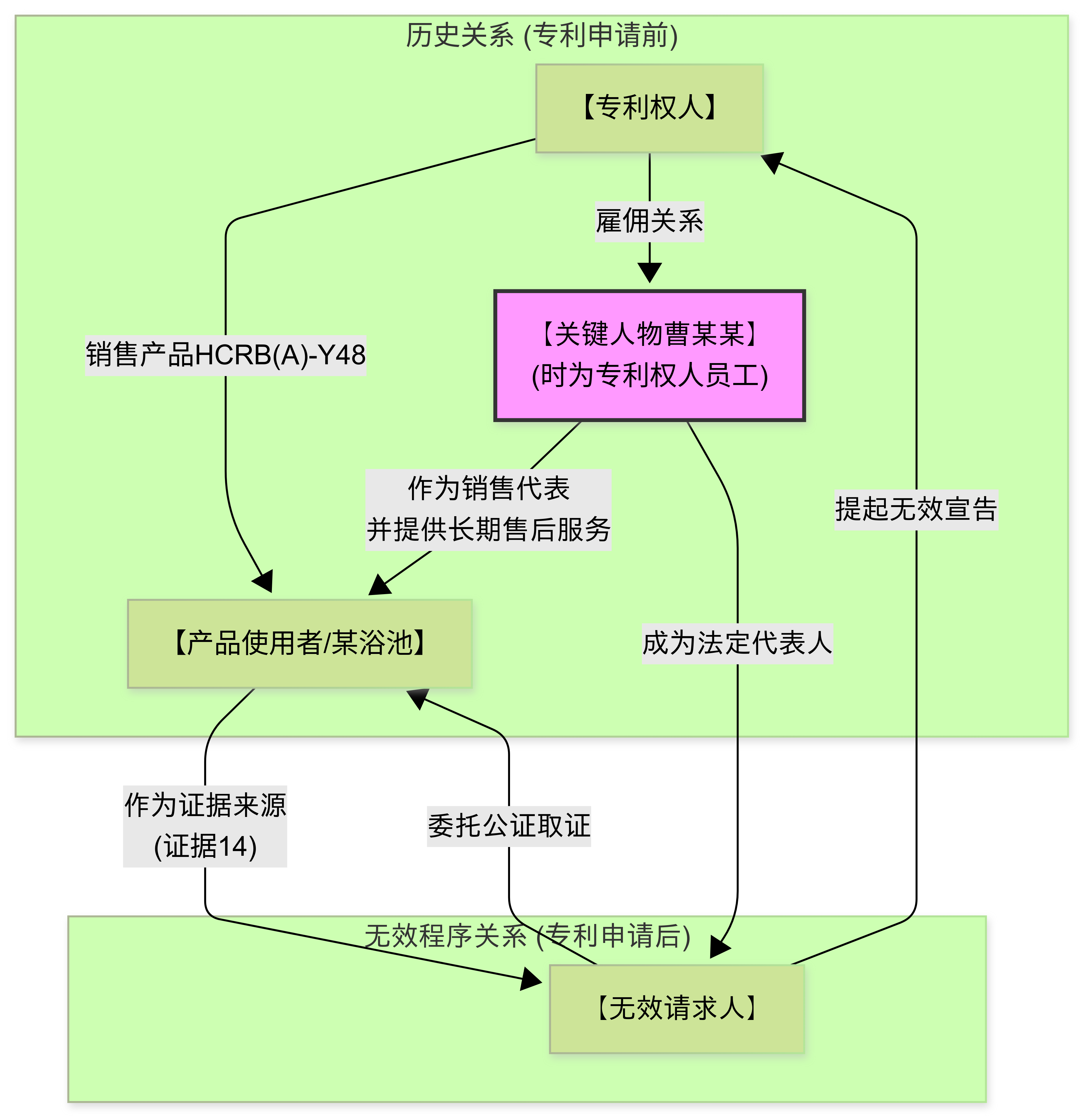 各方实体法律关系图