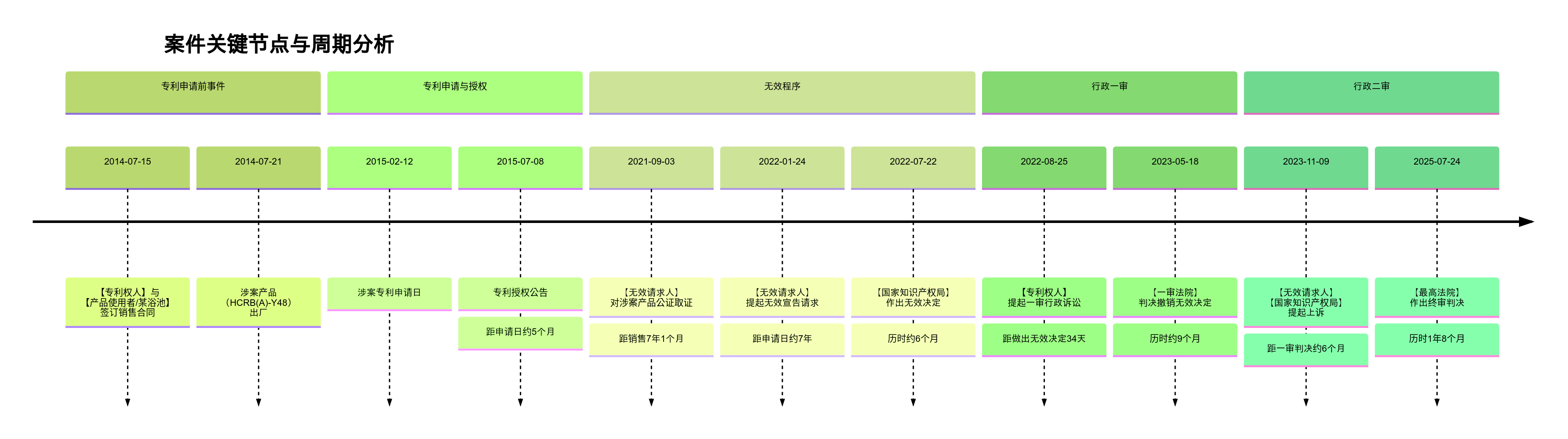 案件关键节点时间线与期间图