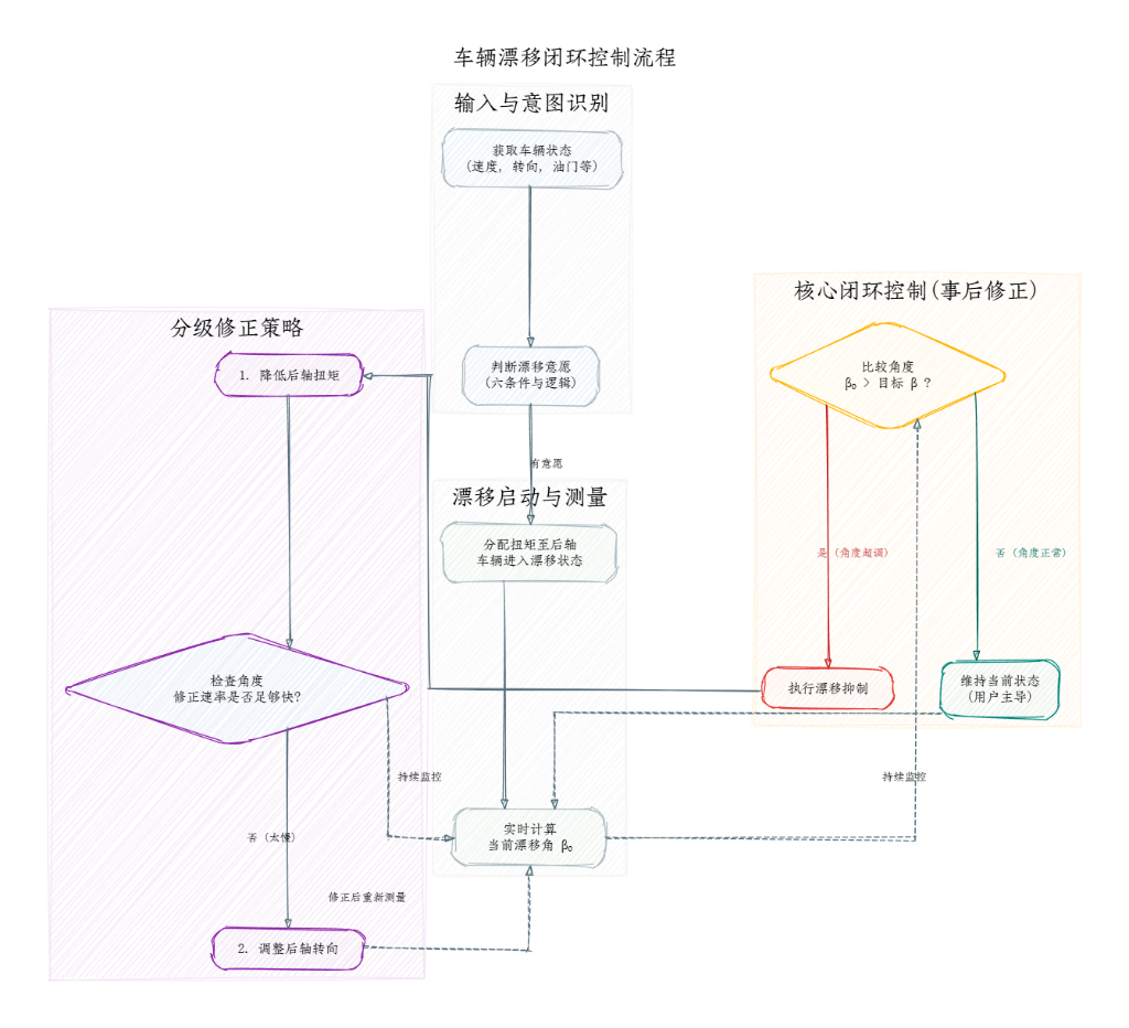 展示“感知-比较-执行”的闭环控制流程
