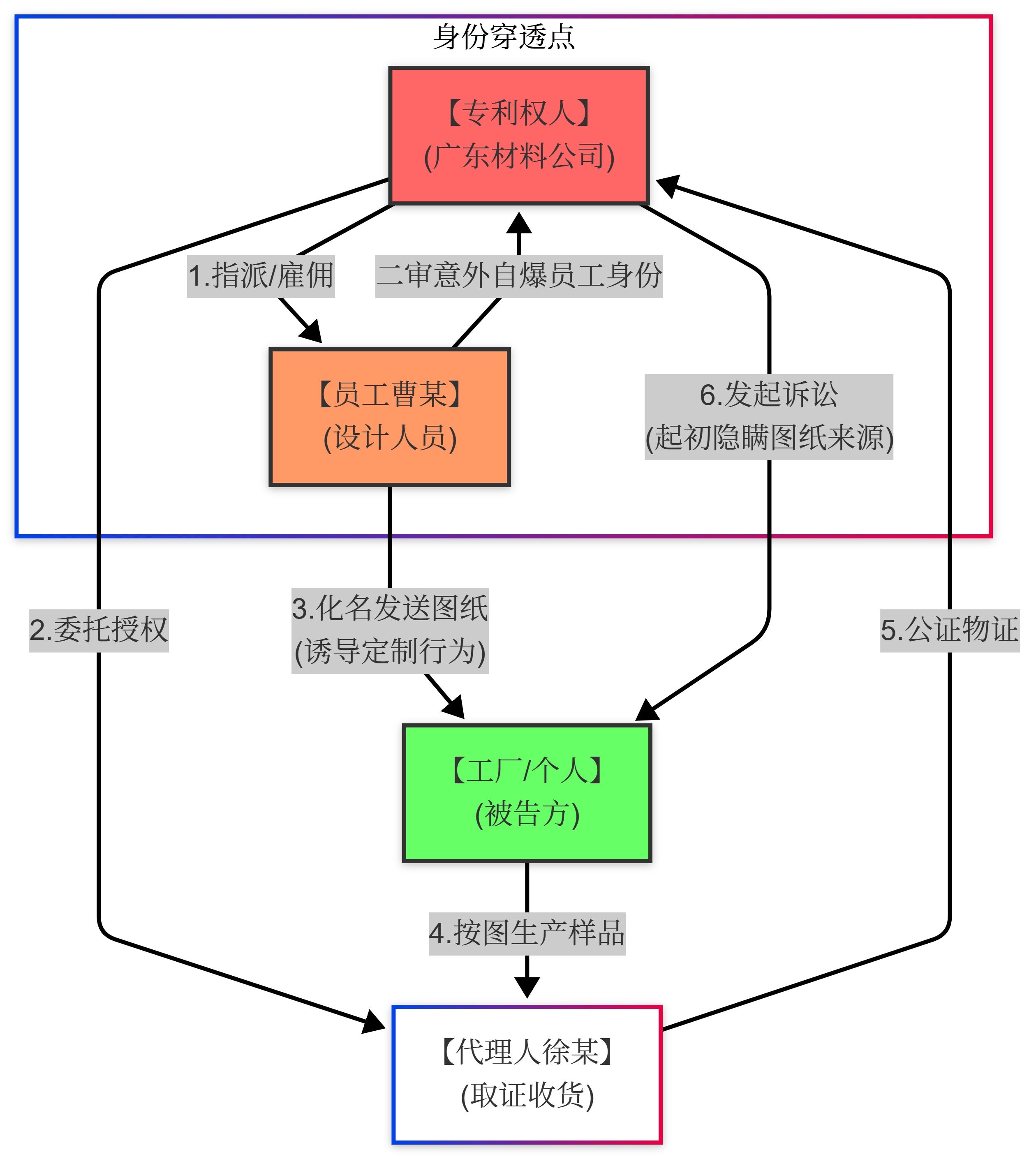专利权人“作茧自缚”：提供不侵权图纸诱导他人生产，被判恶意诉讼反赔11.5万