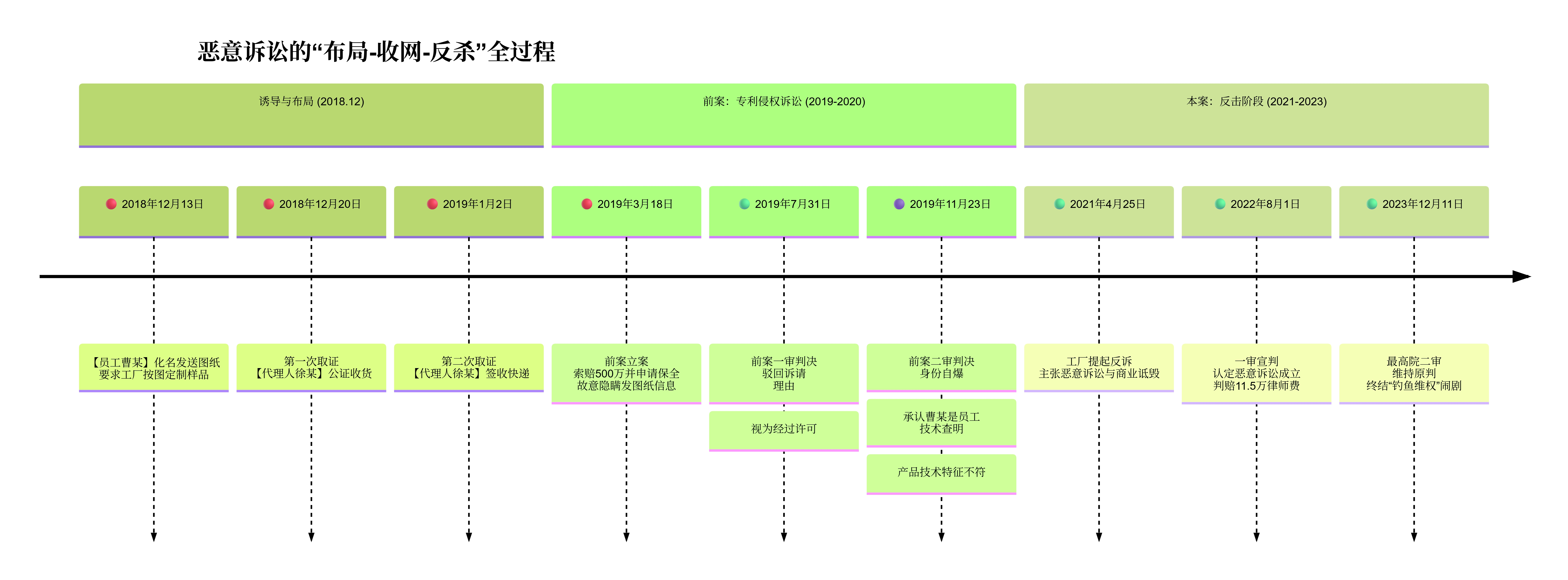 专利权人“作茧自缚”：提供不侵权图纸诱导他人生产，被判恶意诉讼反赔11.5万